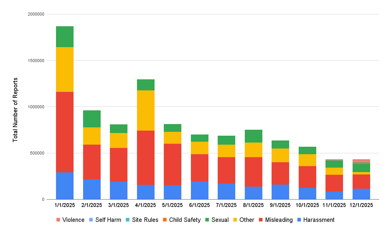 Total Number of Reports by Category Over Time (Stacked Bar)