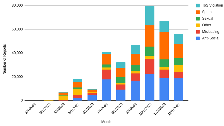 chart of reports, by month, and by category